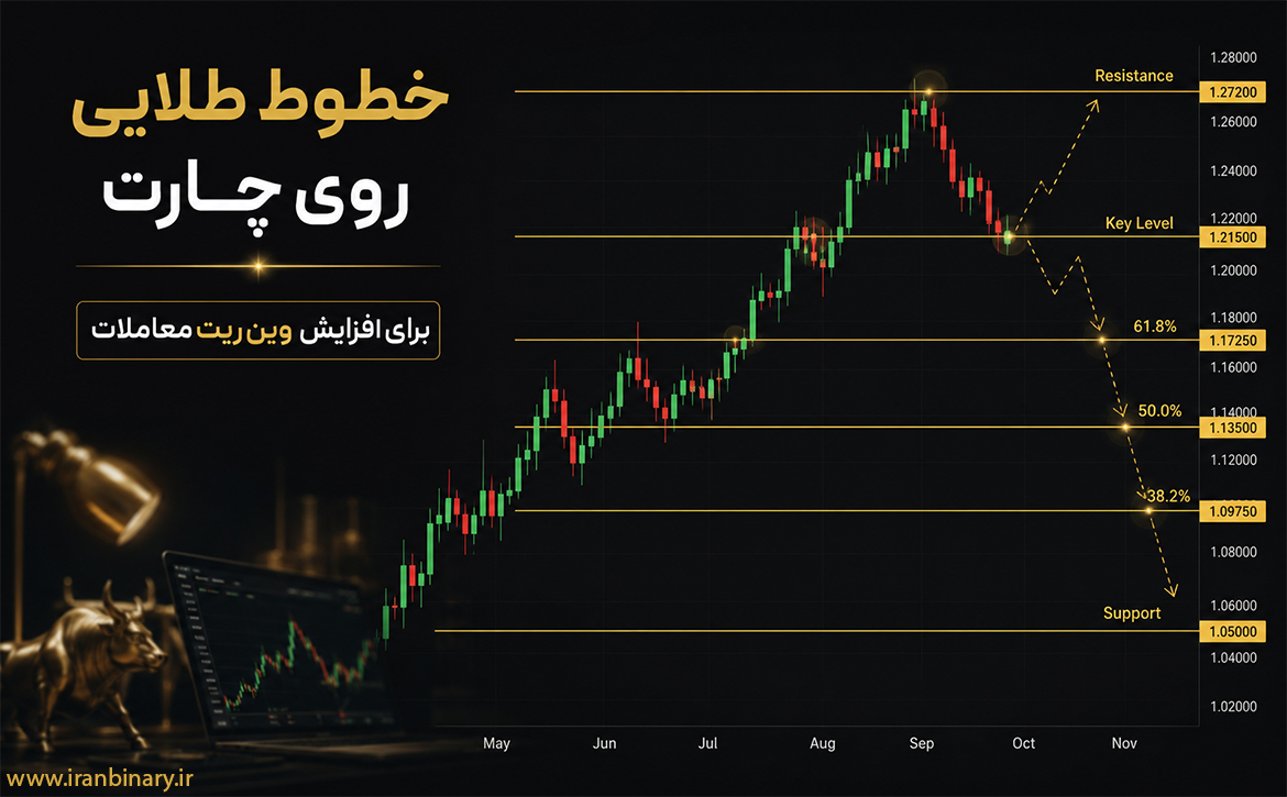 خطوط طلایی روی چارت برای افزایش وین ریت معاملات